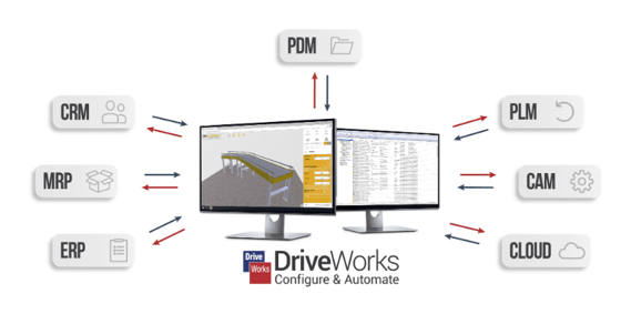 DriveWorks er CAD teknologi til PLM, PDM, CRM, MRP, ERP og cloud